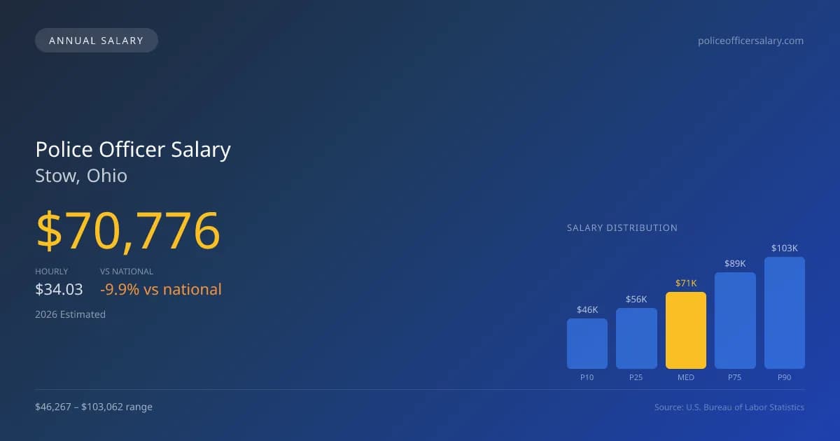 Police Officer Salary in Stow, OH — 2026 est., based on 2025 BLS