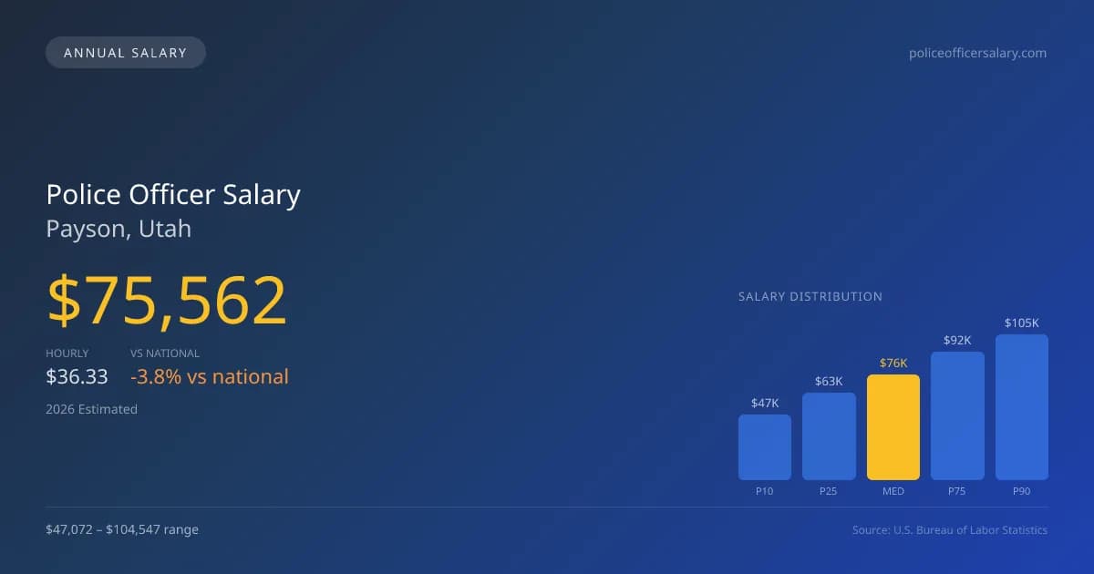 Police Officer Salary in Payson, UT — 2026 est., based on 2025 BLS