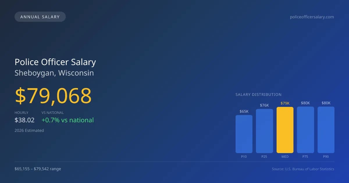 Police Officer Salary in Sheboygan, WI β 2026 est., based on 2025 BLS