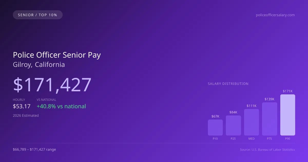 Police Officer Senior Salary in Gilroy, CA — 2026 est., based on 2025 BLS