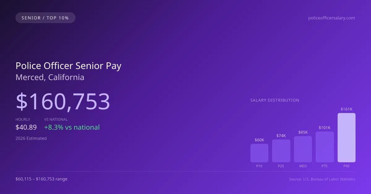Police Officer Senior Salary in Merced, CA — 2026 est., based on 2025 BLS