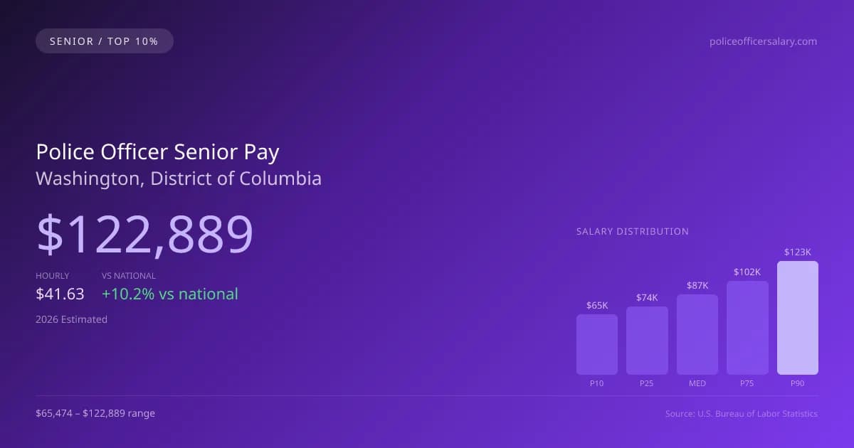 Police Officer Senior Salary in Washington, DC — 2026 est., based on 2025 BLS