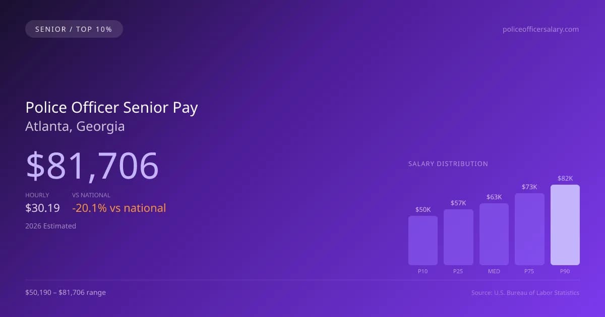 Police Officer Senior Salary in Atlanta, GA — 2026 est., based on 2025 BLS