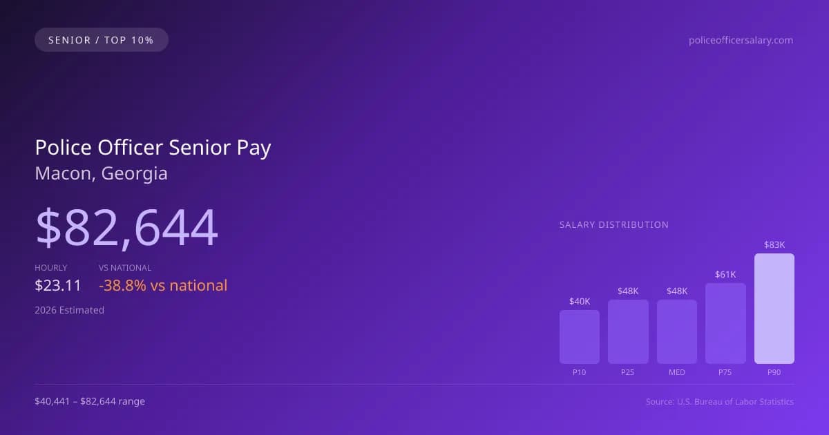Police Officer Senior Salary in Macon, GA — 2026 est., based on 2025 BLS