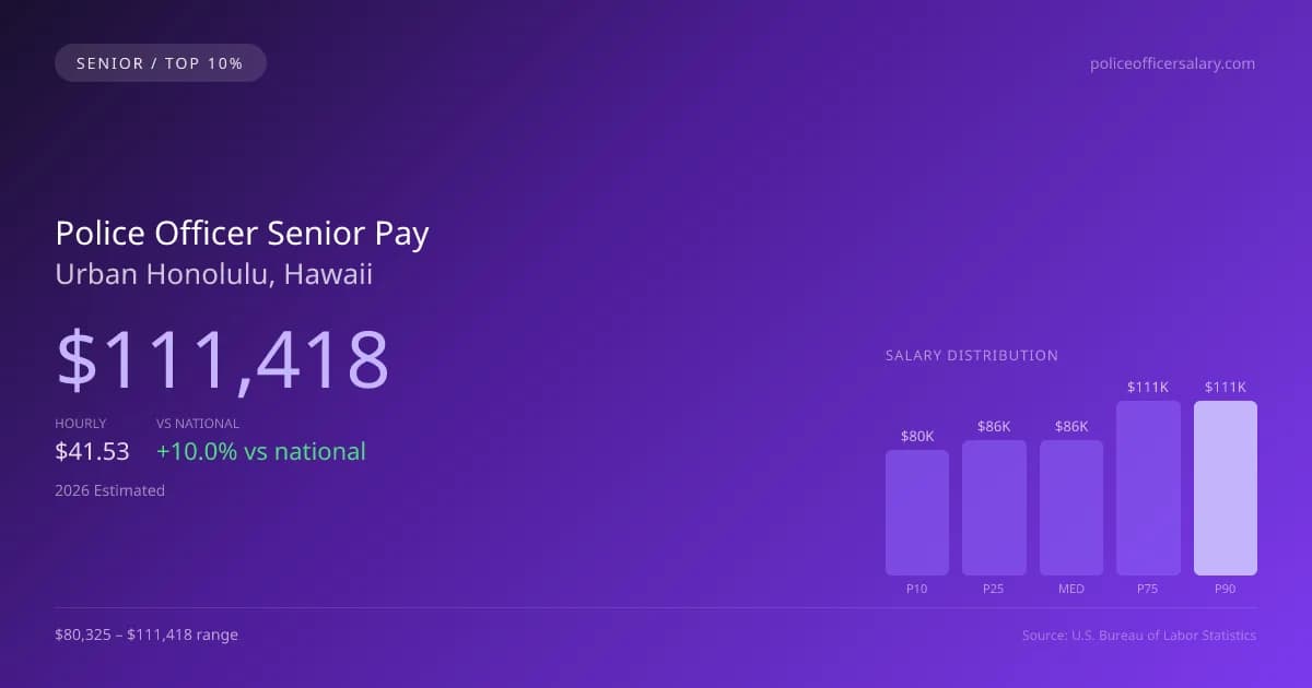Police Officer Senior Salary in Urban Honolulu, HI — 2026 est., based on 2025 BLS