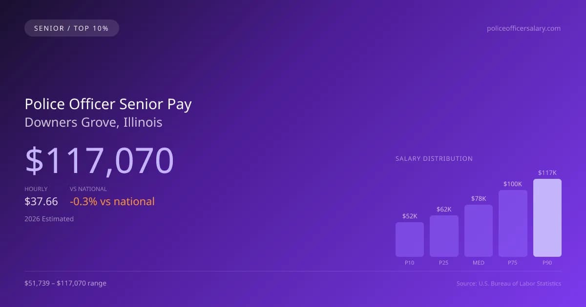 Police Officer Senior Salary in Downers Grove, IL — 2026 est., based on 2025 BLS