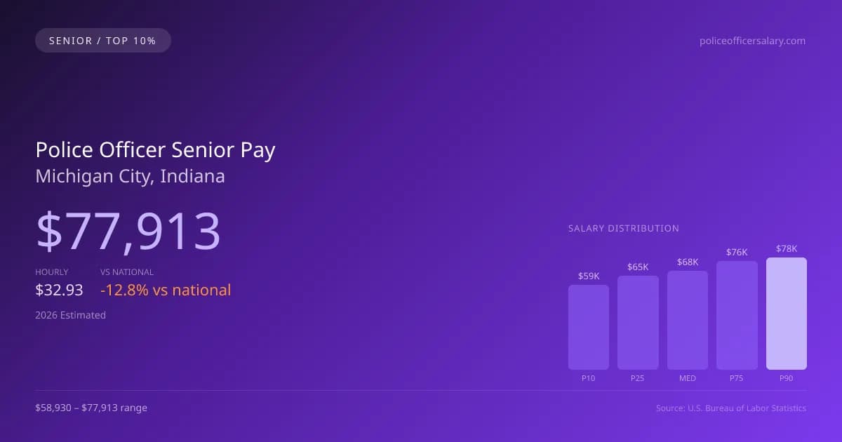 Police Officer Senior Salary in Michigan City, IN — 2026 est., based on 2025 BLS