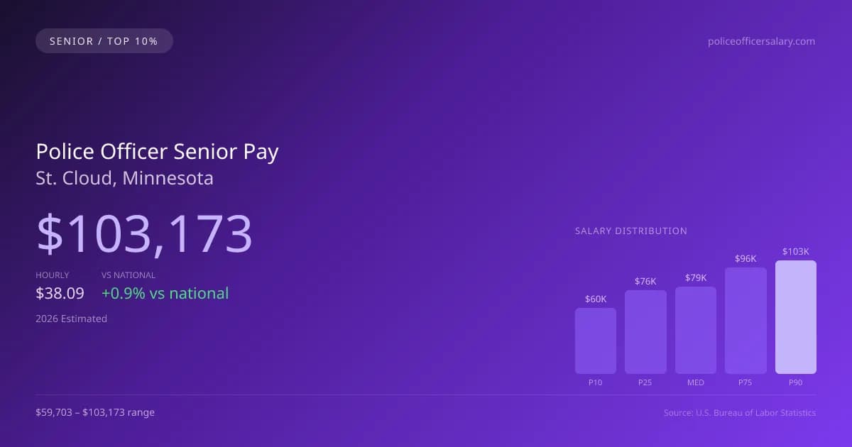 Police Officer Senior Salary in St. Cloud, MN — 2026 est., based on 2025 BLS