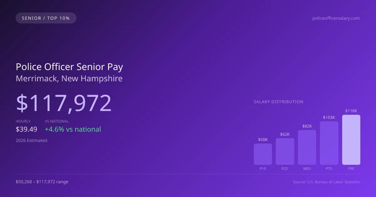 Police Officer Senior Salary in Merrimack, NH — 2026 est., based on 2025 BLS
