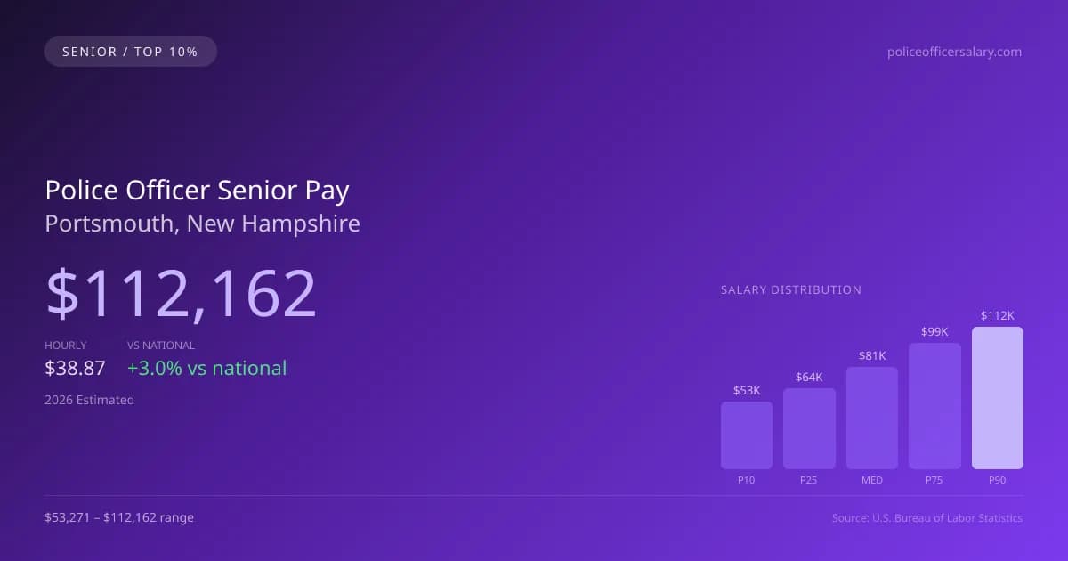 Police Officer Senior Salary in Portsmouth, NH — 2026 est., based on 2025 BLS