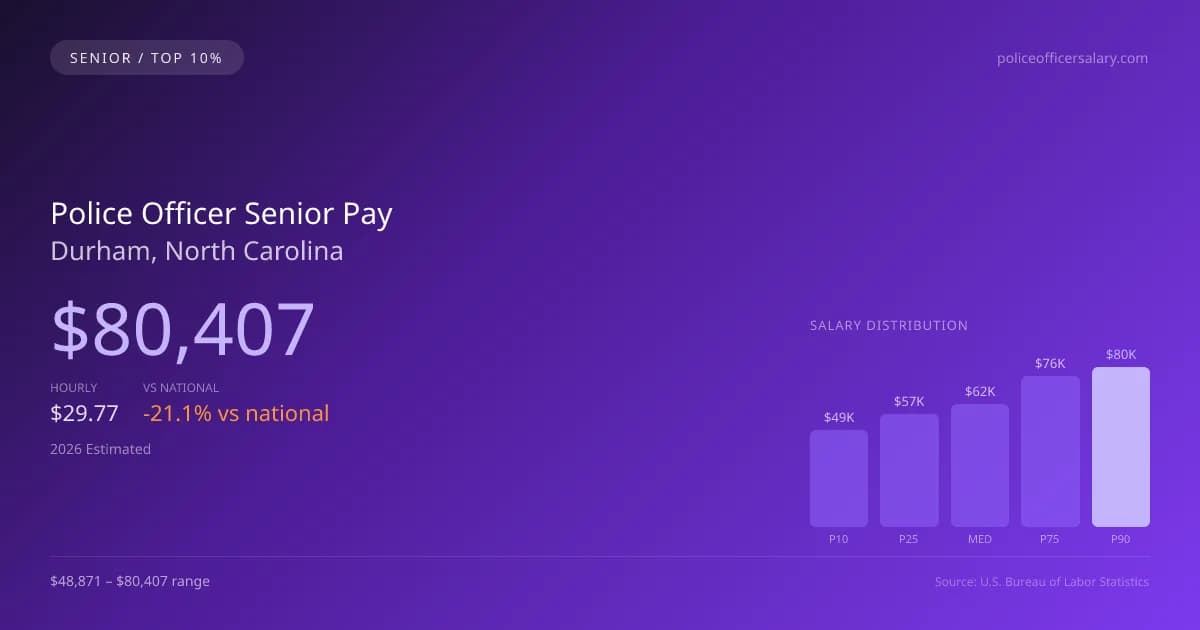 Police Officer Senior Salary in Durham, NC — 2026 est., based on 2025 BLS