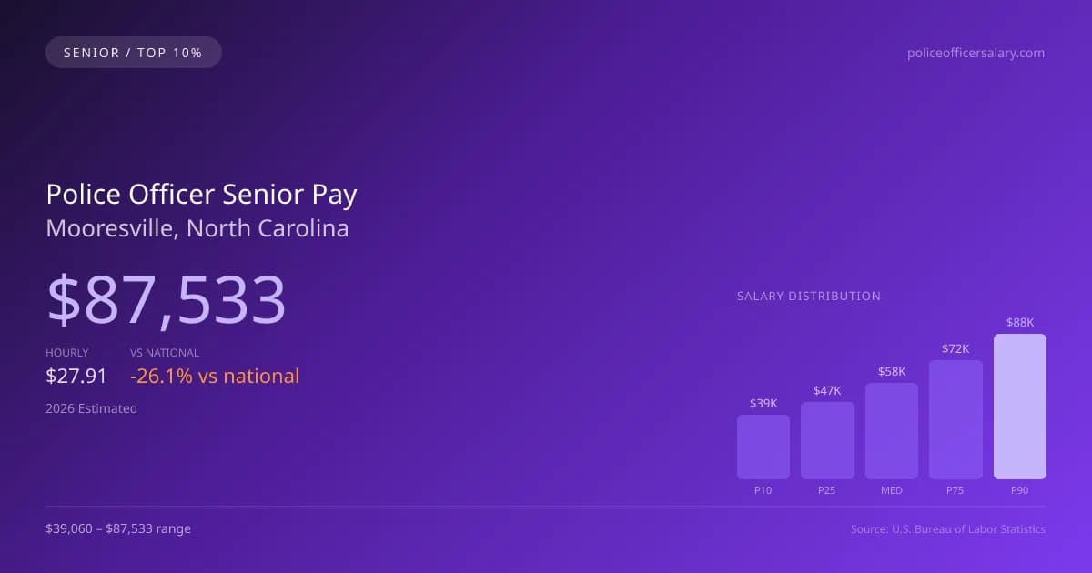 Police Officer Senior Salary in Mooresville, NC — 2026 est., based on 2025 BLS