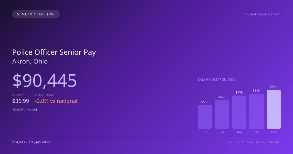 Police Officer Senior Salary in Akron, OH — 2026 est., based on 2025 BLS