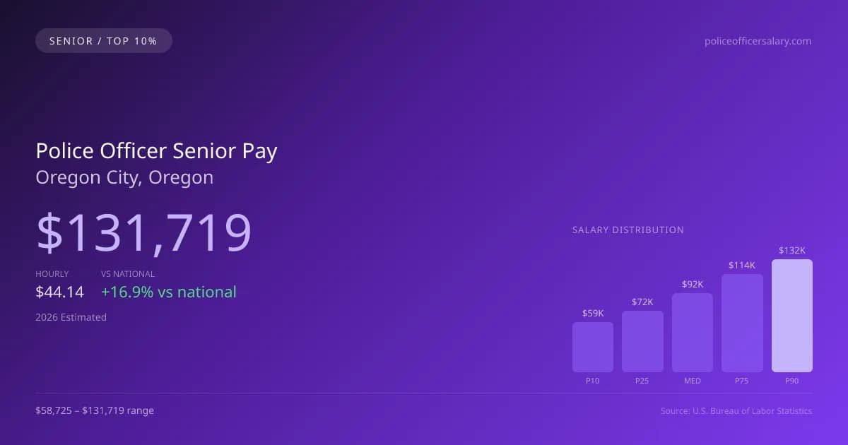Police Officer Senior Salary in Oregon City, OR — 2026 est., based on 2025 BLS
