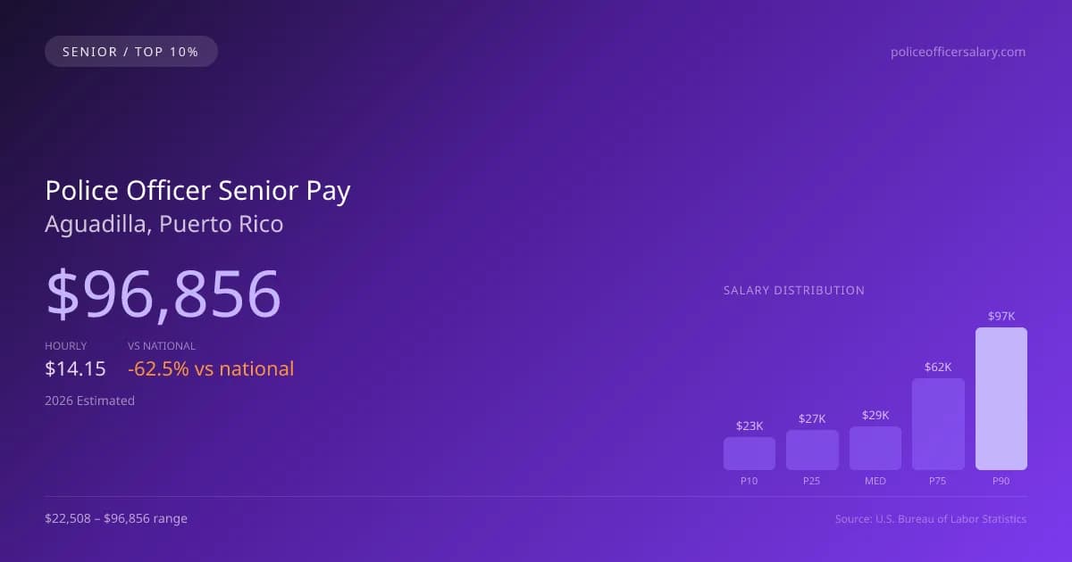 Police Officer Senior Salary in Aguadilla, PR — 2026 est., based on 2025 BLS