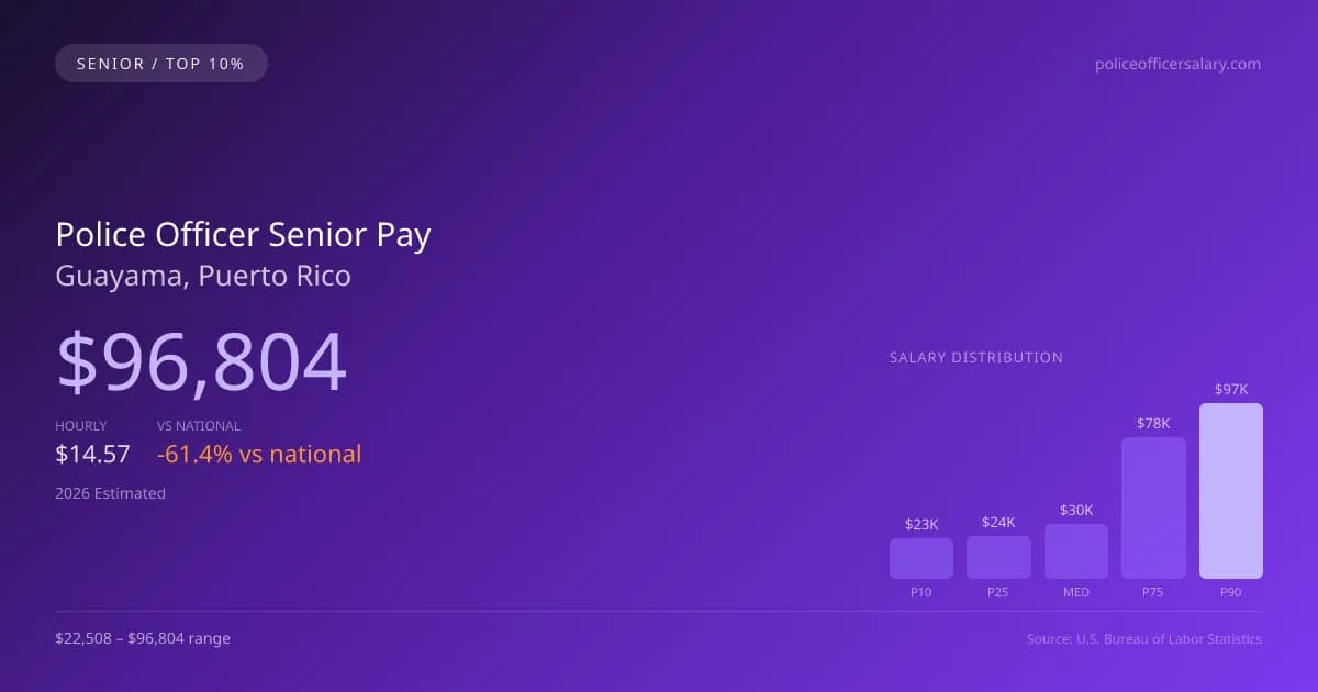 Police Officer Senior Salary in Guayama, PR — 2026 est., based on 2025 BLS