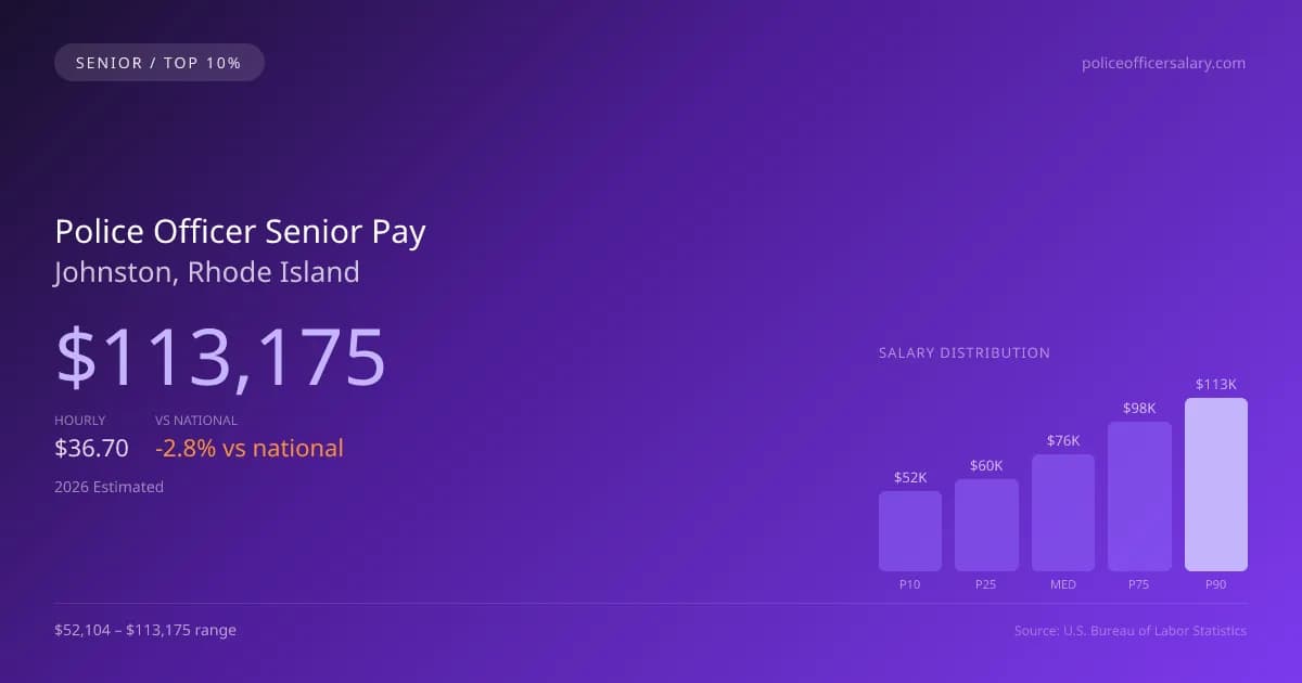 Police Officer Senior Salary in Johnston, RI — 2026 est., based on 2025 BLS