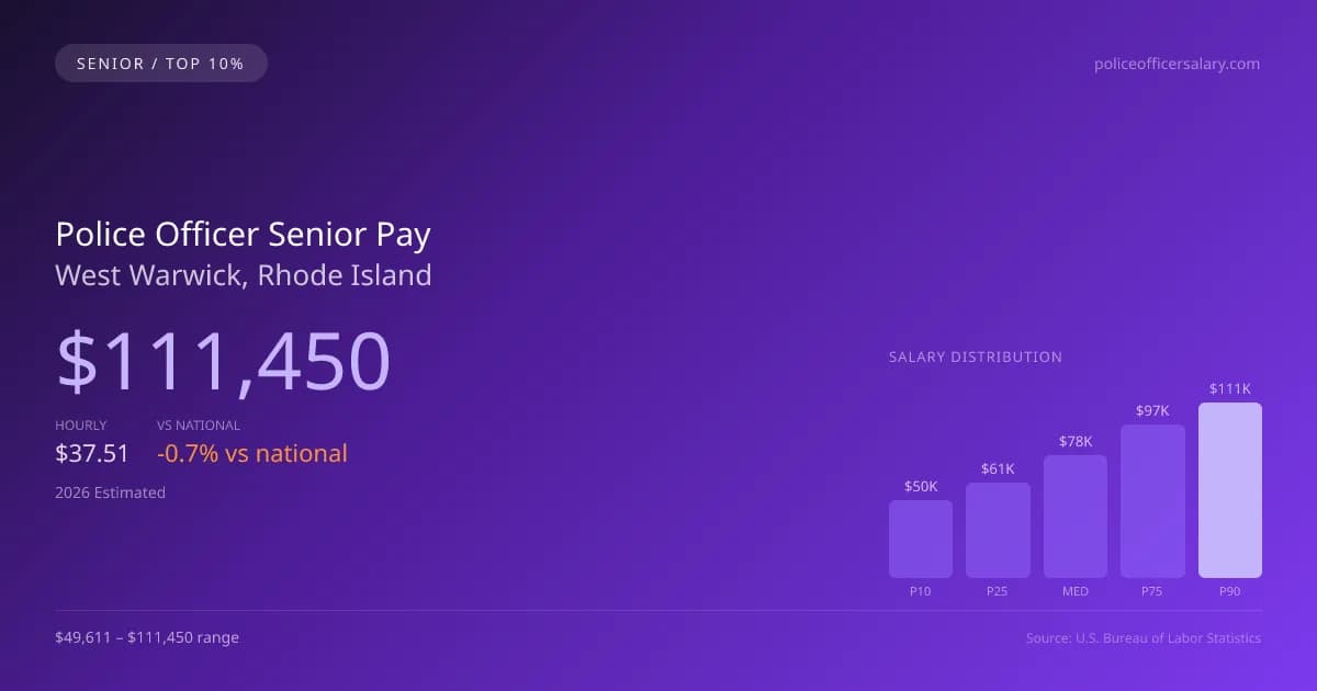 Police Officer Senior Salary in West Warwick, RI — 2026 est., based on 2025 BLS