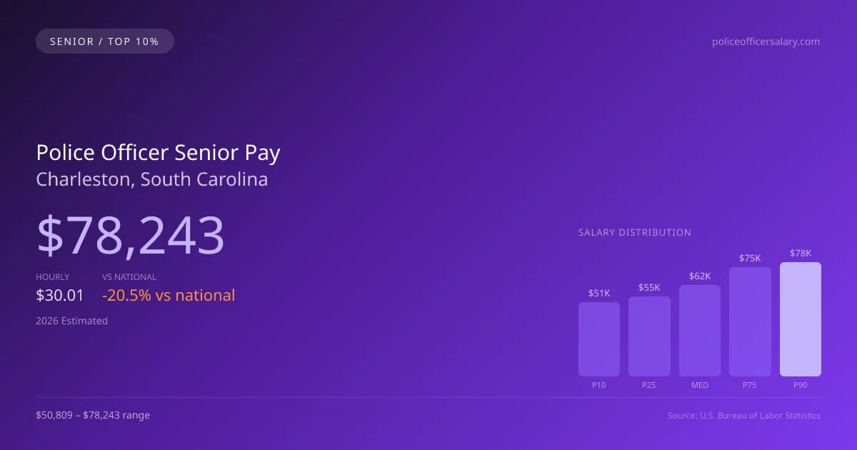 Police Officer Senior Salary in Charleston, SC — 2026 est., based on 2025 BLS