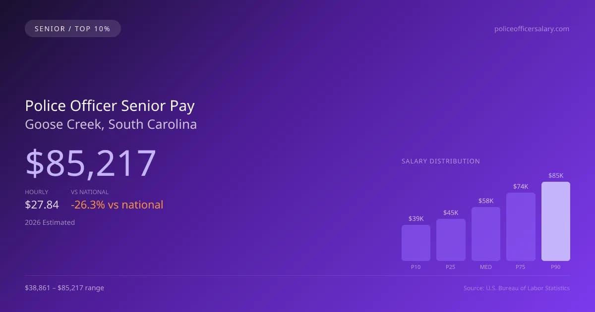Police Officer Senior Salary in Goose Creek, SC — 2026 est., based on 2025 BLS