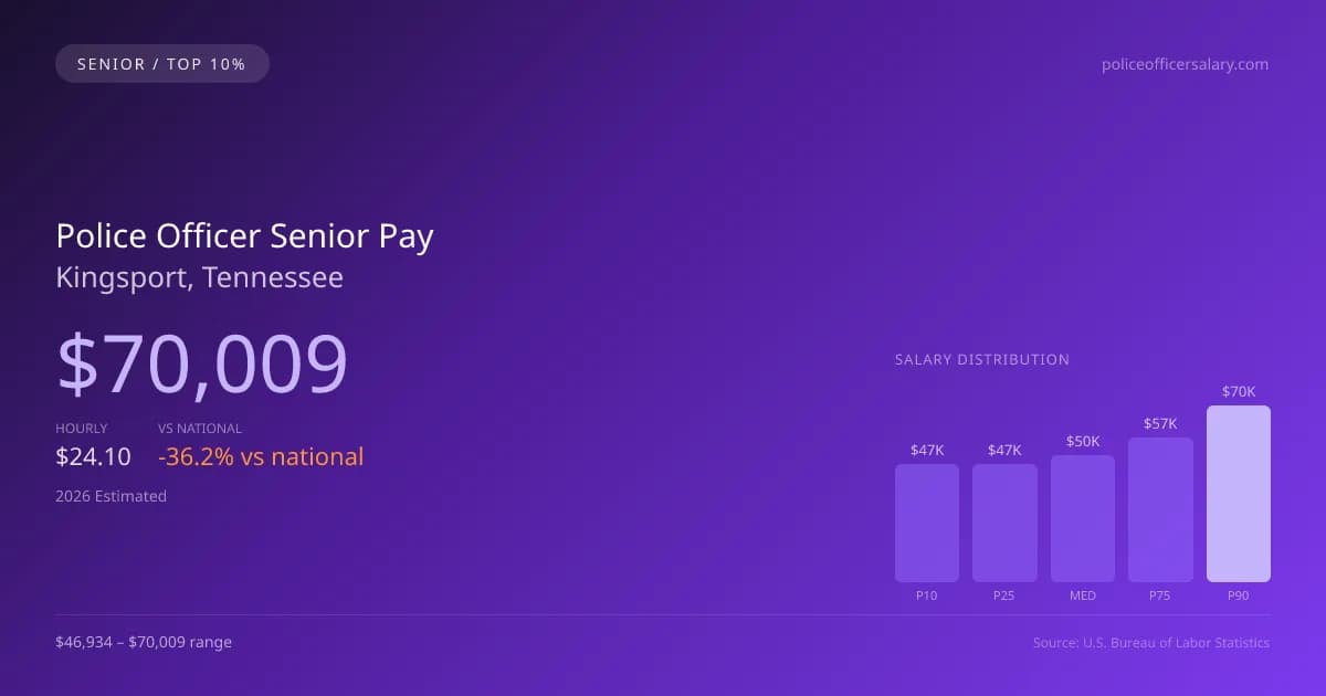 Police Officer Senior Salary in Kingsport, TN — 2026 est., based on 2025 BLS