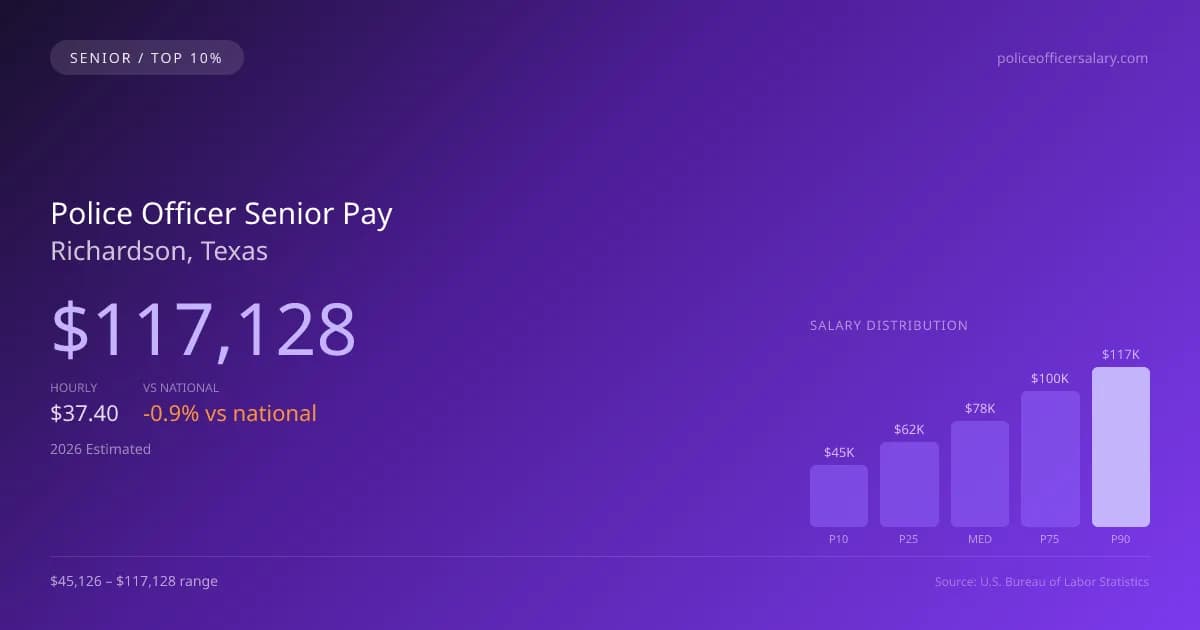Police Officer Senior Salary in Richardson, TX — 2026 est., based on 2025 BLS