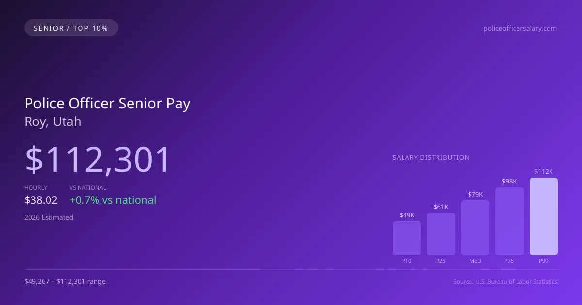 Police Officer Senior Salary in Roy, UT — 2026 est., based on 2025 BLS