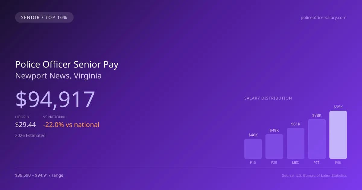 Police Officer Senior Salary in Newport News, VA — 2026 est., based on 2025 BLS