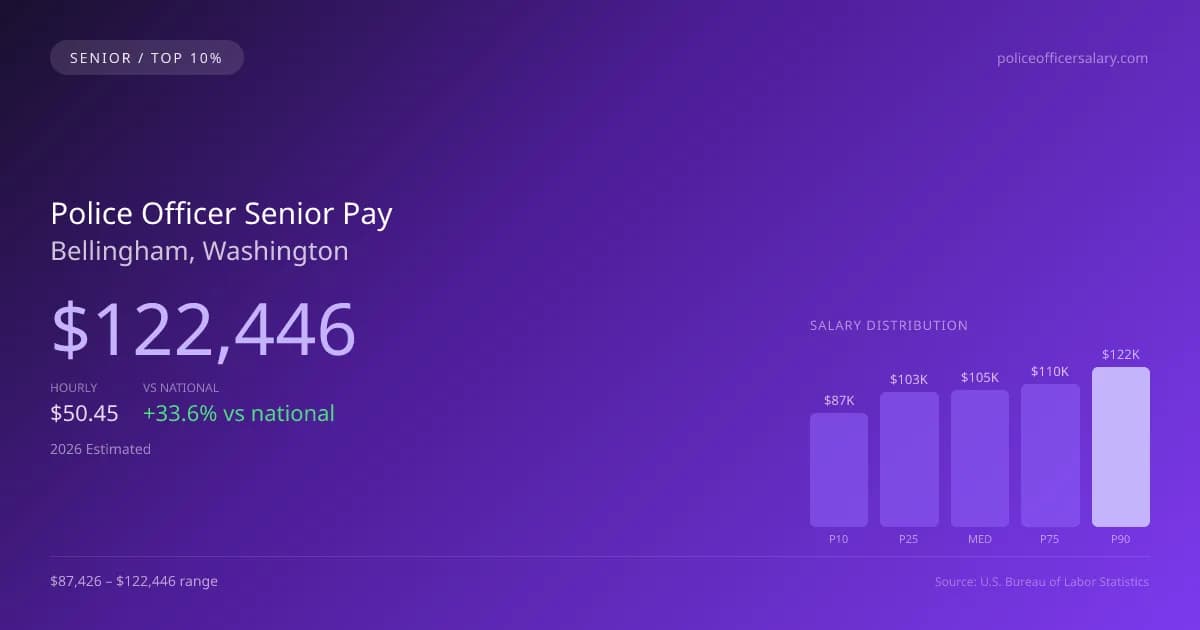 Police Officer Senior Salary in Bellingham, WA — 2026 est., based on 2025 BLS