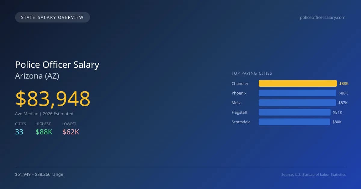 Police Officer Salary in Arizona - 2025 BLS Data Infographic
