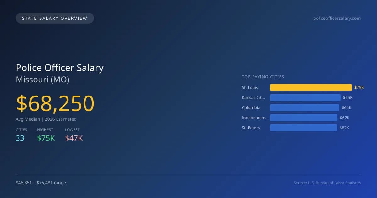 Police Officer Salary in Missouri - 2025 BLS Data Infographic