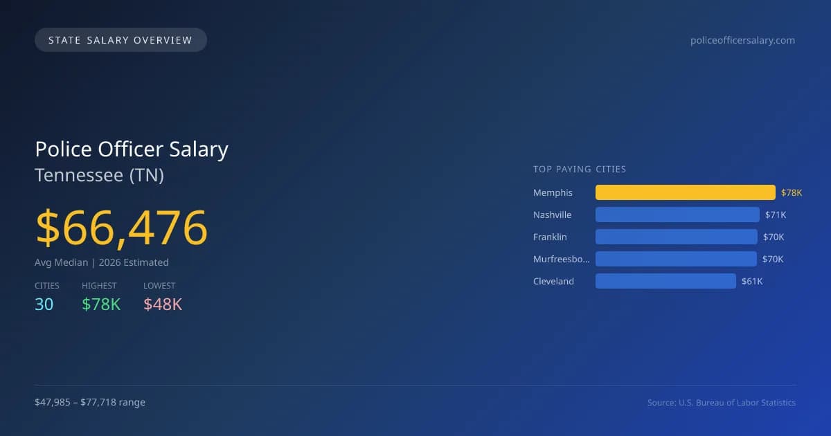 Police Officer Salary in Tennessee - 2025 BLS Data Infographic