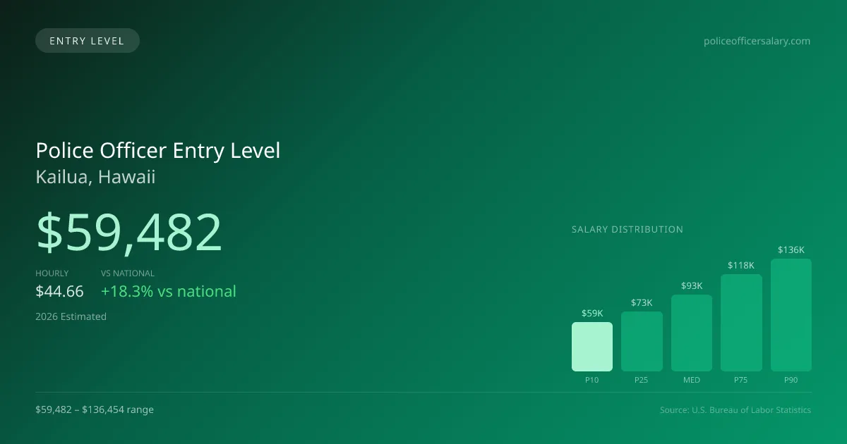 Police Officer Entry Level Salary in Kailua, HI — 2026 est., based on 2025 BLS
