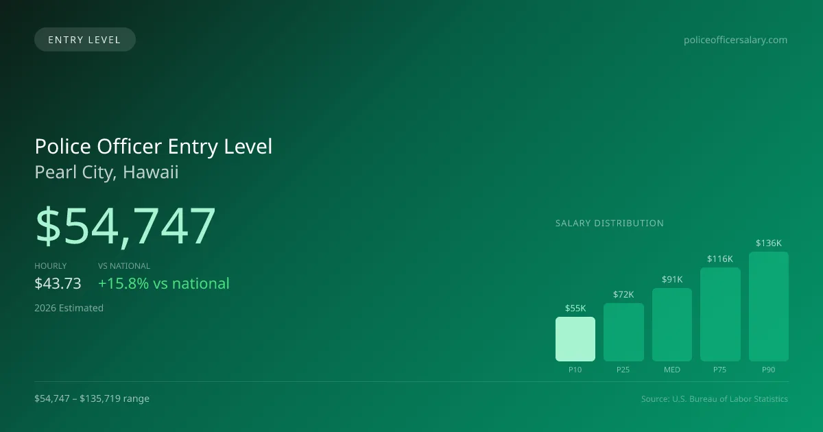 Police Officer Entry Level Salary in Pearl City, HI — 2026 est., based on 2025 BLS