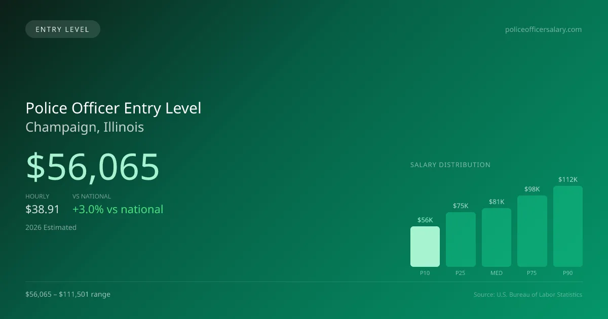 Police Officer Entry Level Salary in Champaign, IL — 2026 est., based on 2025 BLS