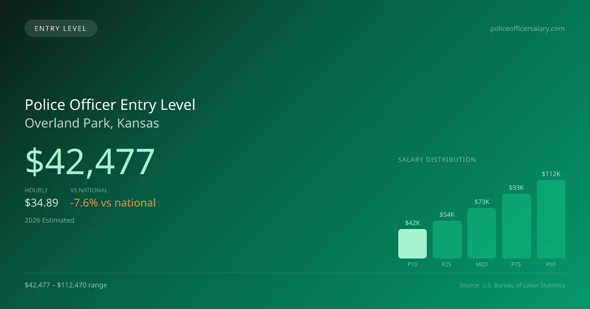 Police Officer Entry Level Salary in Overland Park, KS — 2026 est., based on 2025 BLS