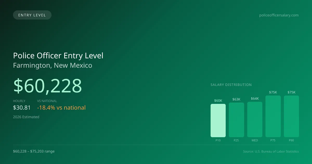 Police Officer Entry Level Salary in Farmington, NM — 2026 est., based on 2025 BLS