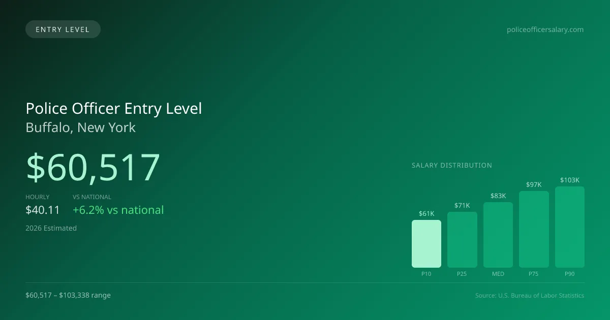 Police Officer Entry Level Salary in Buffalo, NY — 2026 est., based on 2025 BLS