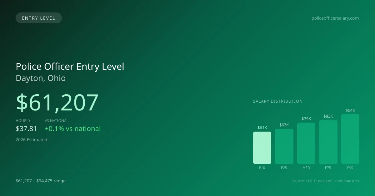 Police Officer Entry Level Salary in Dayton, OH — 2026 est., based on 2025 BLS