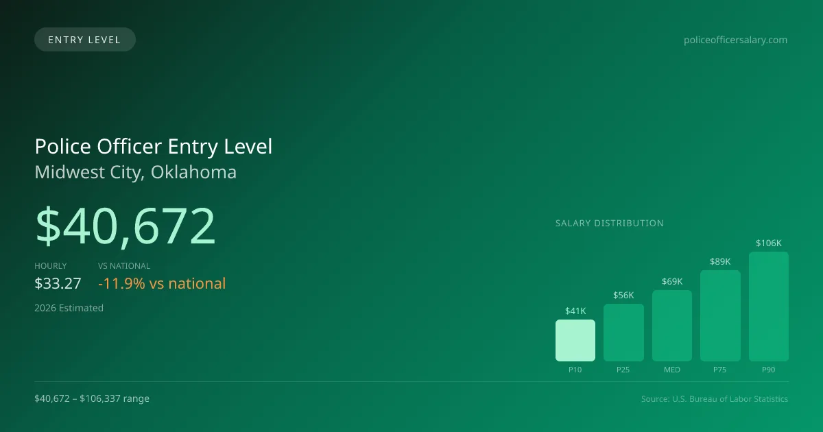 Police Officer Entry Level Salary in Midwest City, OK — 2026 est., based on 2025 BLS