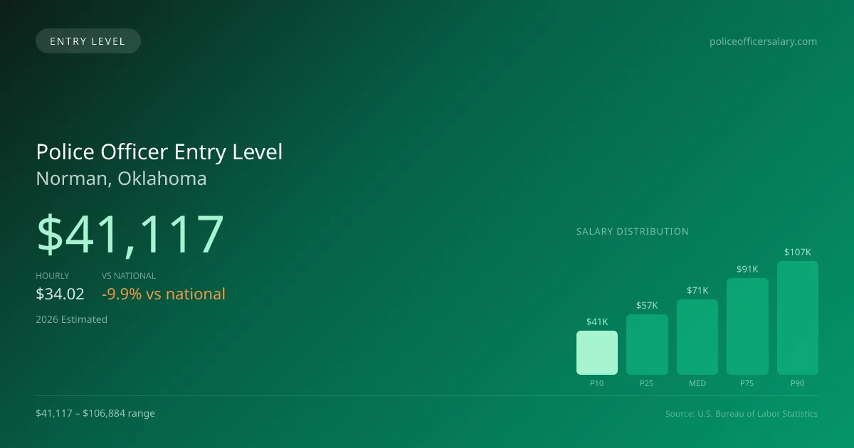 Police Officer Entry Level Salary in Norman, OK — 2026 est., based on 2025 BLS
