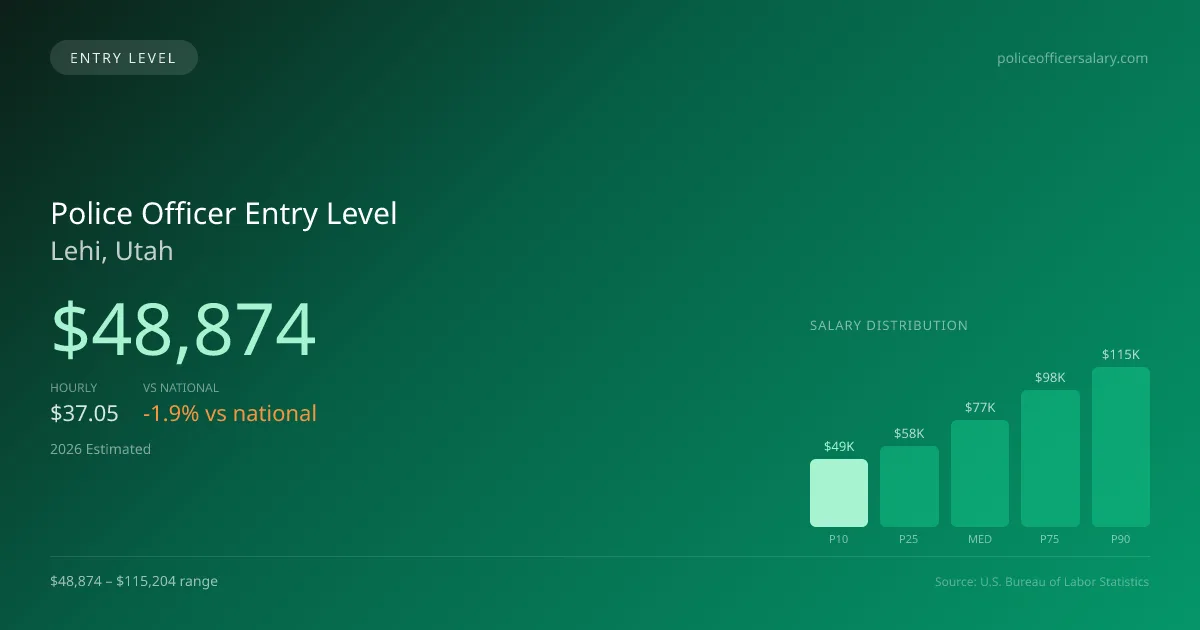 Police Officer Entry Level Salary in Lehi, UT — 2026 est., based on 2025 BLS