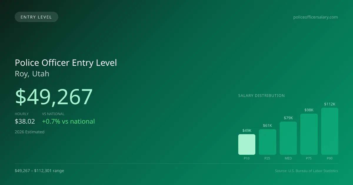 Police Officer Entry Level Salary in Roy, UT — 2026 est., based on 2025 BLS