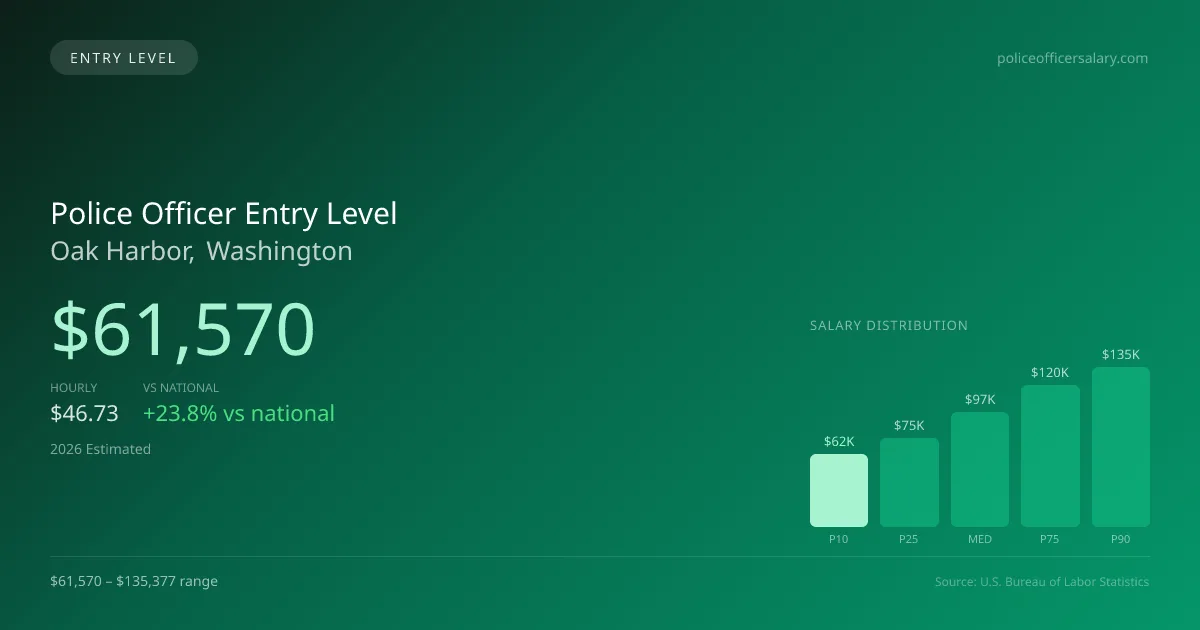 Police Officer Entry Level Salary in Oak Harbor, WA — 2026 est., based on 2025 BLS