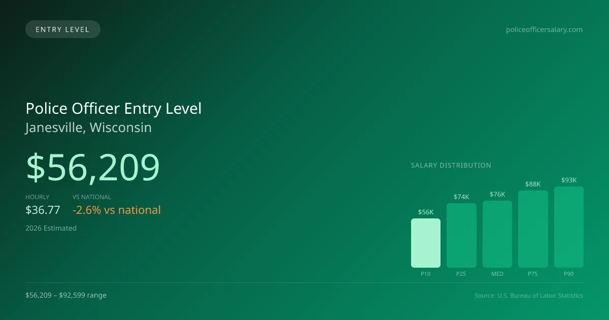 Police Officer Entry Level Salary in Janesville, WI — 2026 est., based on 2025 BLS