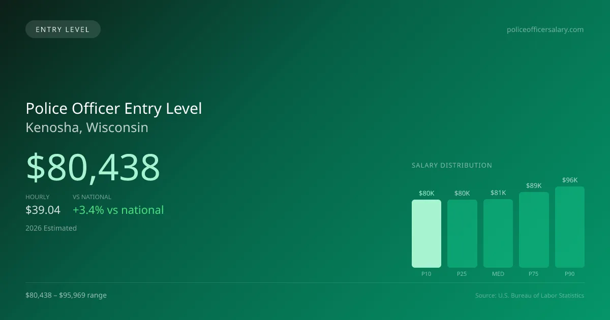 Police Officer Entry Level Salary in Kenosha, WI — 2026 est., based on 2025 BLS