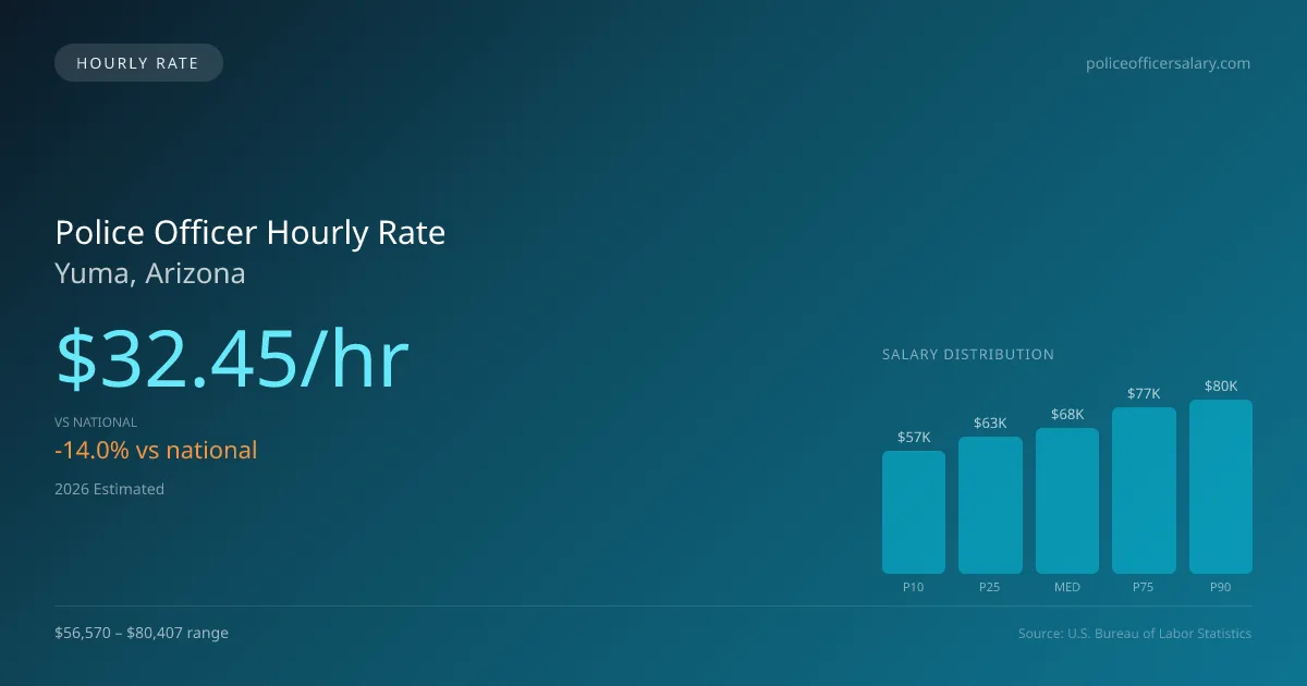 Police Officer Hourly Rate in Yuma, AZ — 2026 est., based on 2025 BLS