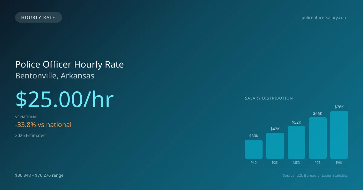 Police Officer Hourly Rate in Bentonville, AR — 2026 est., based on 2025 BLS