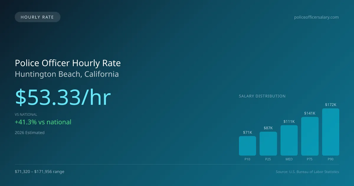 Police Officer Hourly Rate in Huntington Beach, CA — 2026 est., based on 2025 BLS