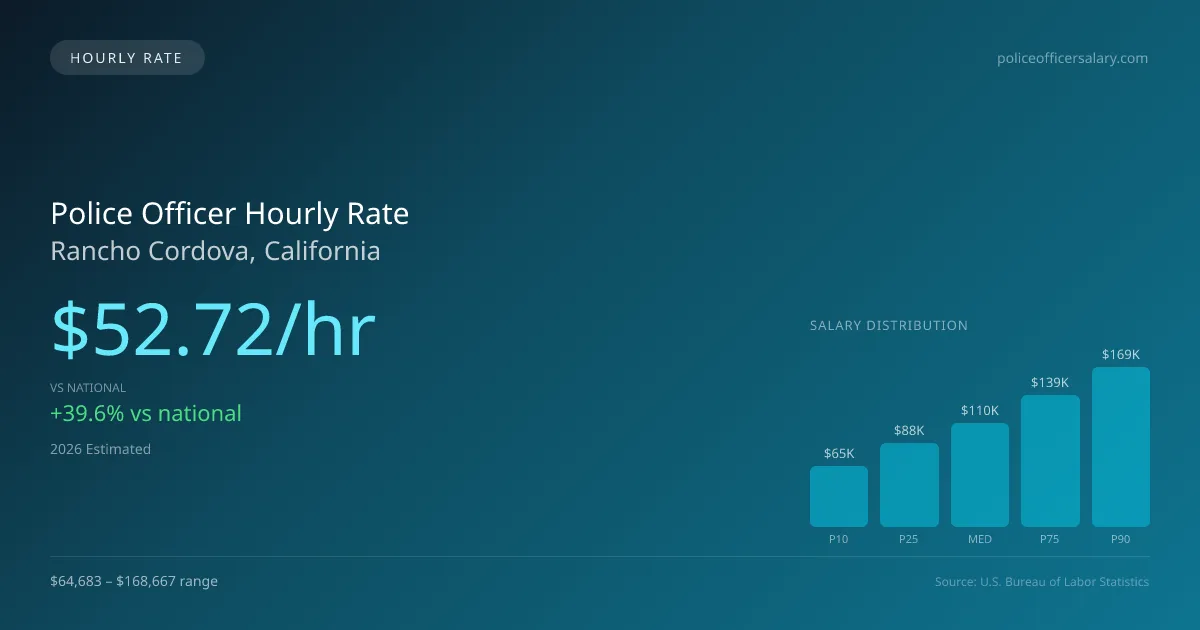 Police Officer Hourly Rate in Rancho Cordova, CA — 2026 est., based on 2025 BLS